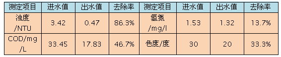 彗星式纖維濾料各測定項(xiàng)目的平均去除率表格