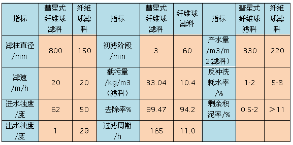 彗星式纖維濾料與纖維球?yàn)V料各項(xiàng)指標(biāo)對比表格