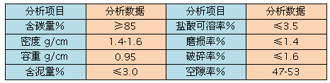 無煙煤濾料技術(shù)指標(biāo)表格