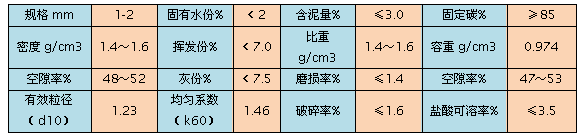 無煙煤濾料規(guī)格指標(biāo)表格