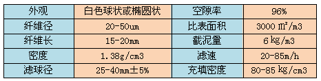 纖維球濾料物理性能表格
