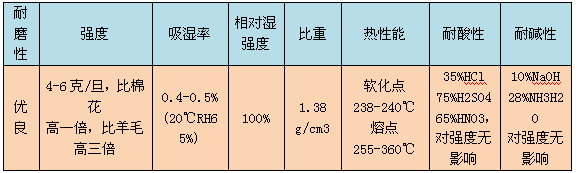 纖維球濾料化學(xué)性能表格