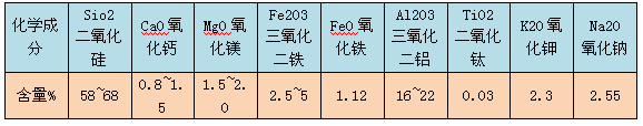 生物頁巖陶粒濾料化學(xué)成份表格