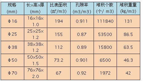鮑爾環(huán)填料產品技術參數(shù)分析表