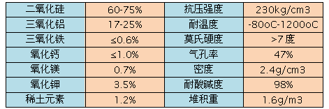 稀土瓷砂濾料產(chǎn)品技術(shù)參數(shù)表格